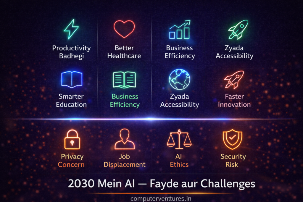2030 mein artificial intelligence ka future jisme 
2024 se 2030 tak AI timeline dikh rahi hai healthcare 
education business transport aur finance icons ke 
saath glowing - computerventures.in