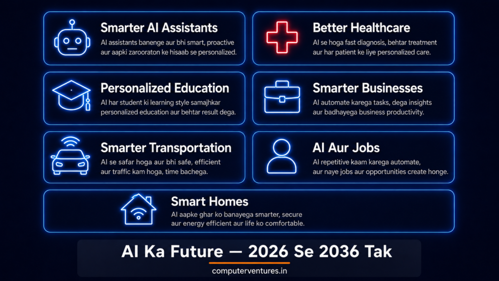 Agle 10 saalon mein AI ka future 2026 se 2036 tak
jisme futuristic timeline par healthcare education
business transportation aur smart home ke glowing
icons dikh rahe hain - computerventures.in
