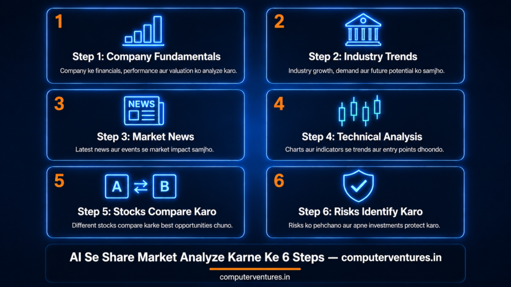 AI se share market analyze karna 2026 jisme 
laptop stock market dashboard candlestick charts 
AI brain icon aur chhe analysis feature icons 
neon blue mein glowing dikh rahe hain - 
computerventures.in